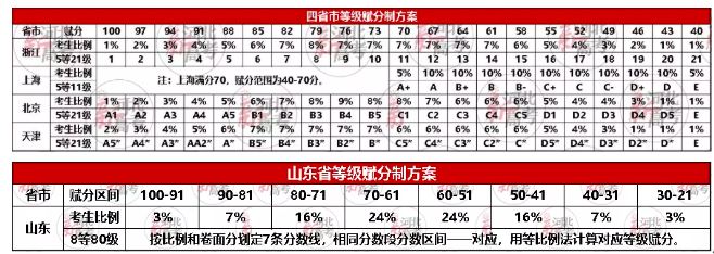 辽宁2021高考赋分方案