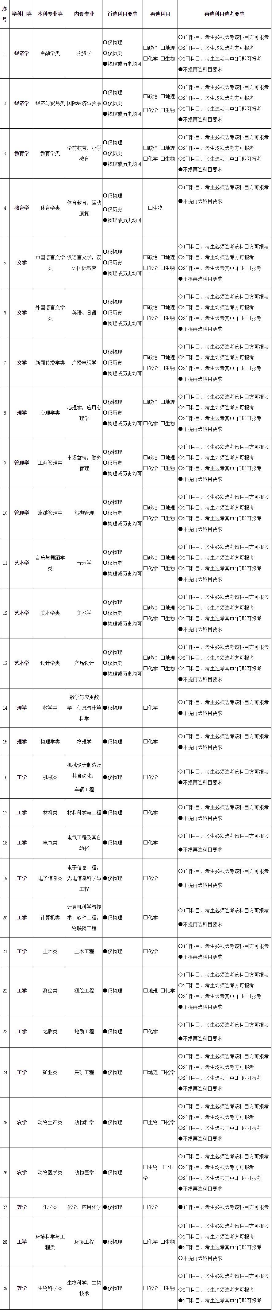 2021各大学对新高考选科的要求