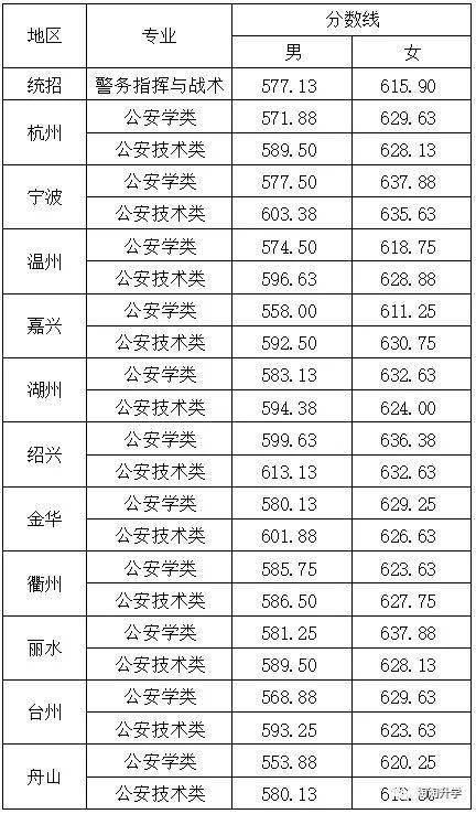 浙江2021届高考优势