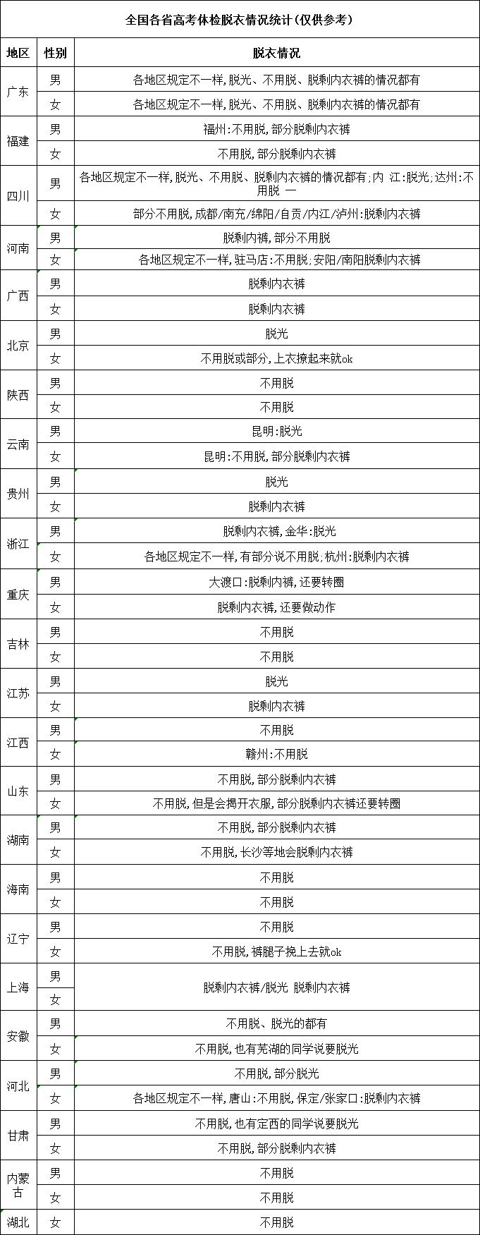 2022湖南高考体检要裸检吗