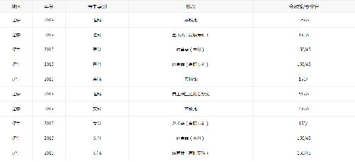 辽宁省2021年高考录取分数线