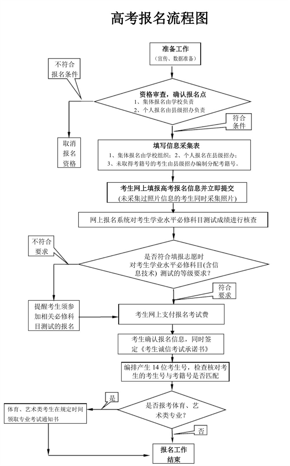 黑龙江高考报名系统登录网址2022