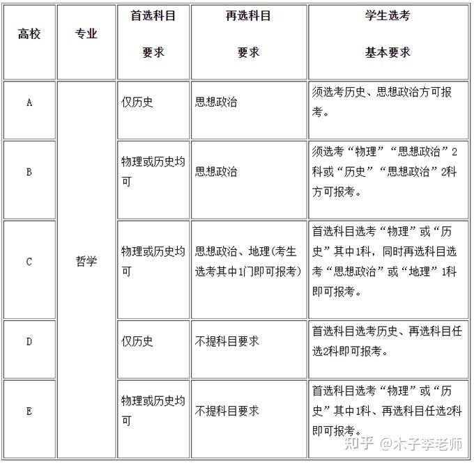 2021新高考大学选课要求