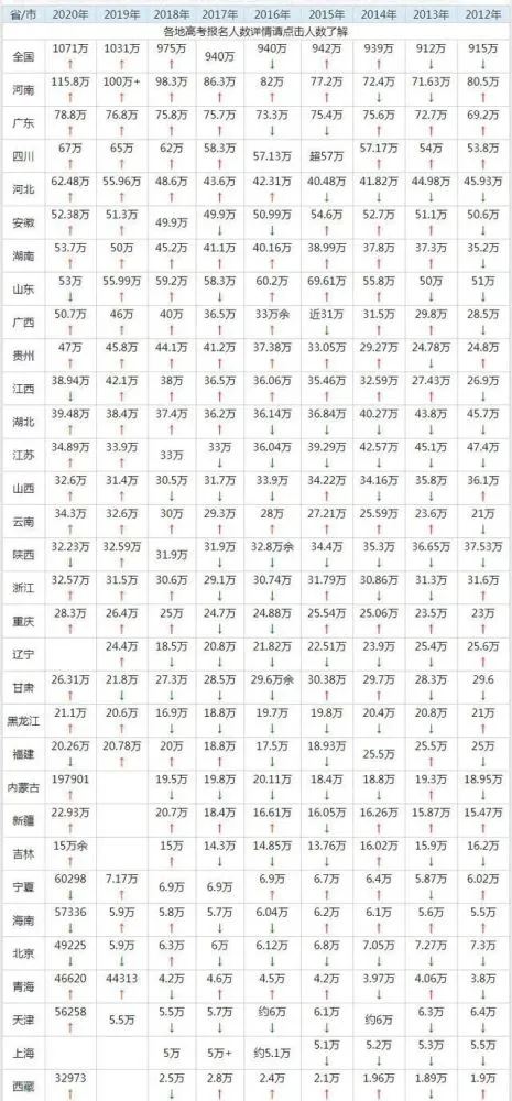 河南2021高考报名人数