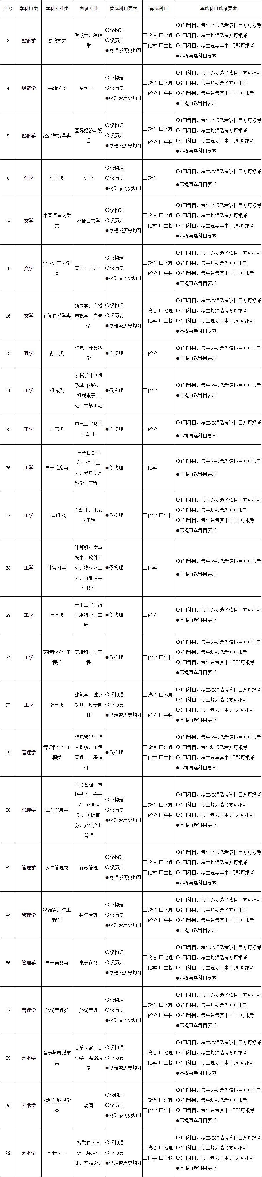 2021各大学对新高考选科的要求