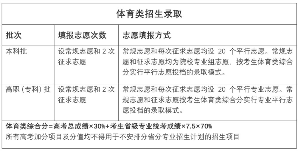 福建省2021年艺术生高考方案