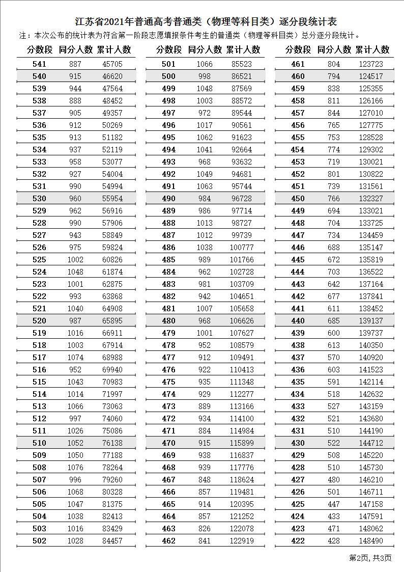 2021江苏高考总成绩