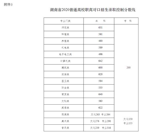 2o17年湖南高考分数线