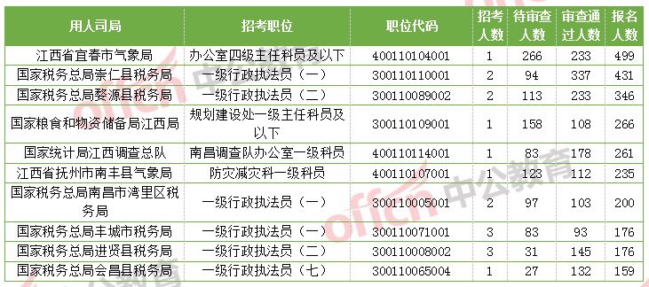 2021国考江西高考人数