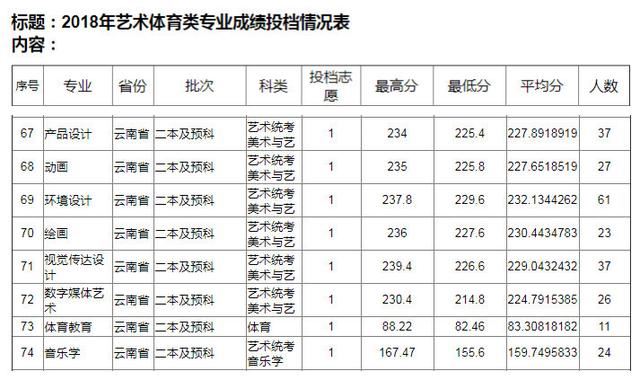 云南艺术生高考录取情况