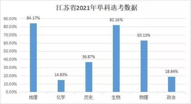 福建2021新高考选科数据