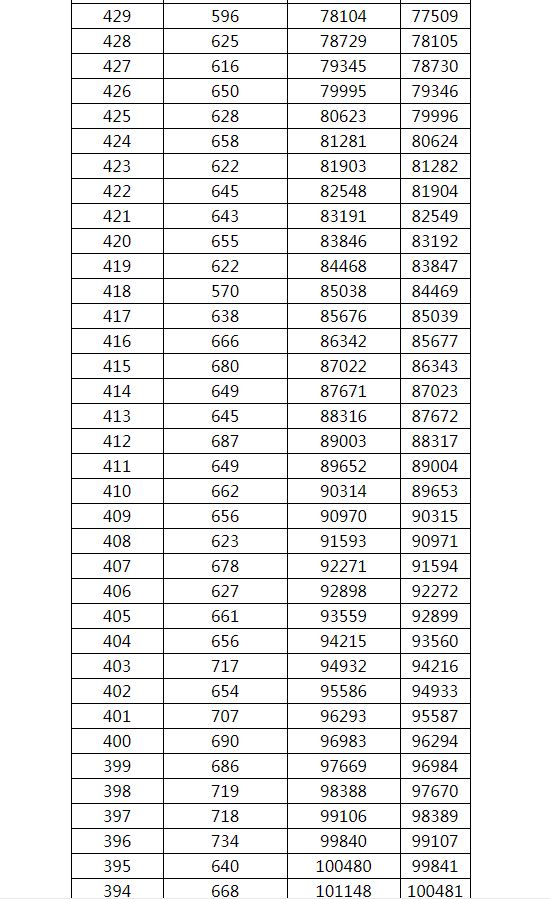 广西高考理科分档表