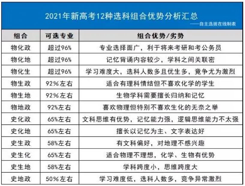 福建省2022年高考选考科目