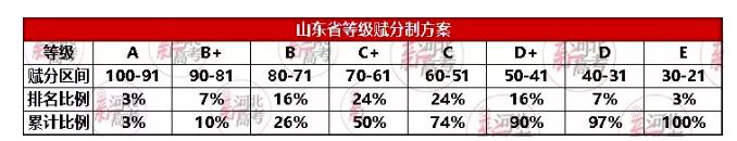 辽宁2021高考赋分方案