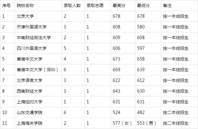 北京大学高考录取分数线