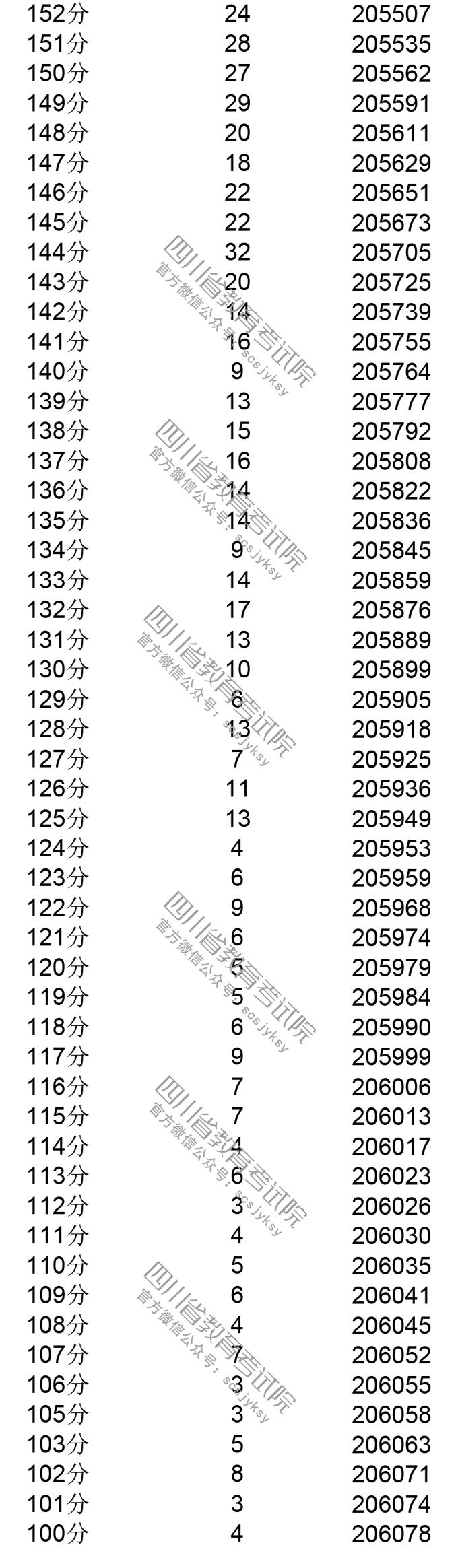 2021四川高考分数段