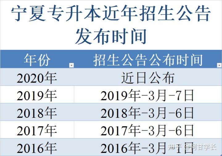 最全宁夏专升本-宁夏专升本-专升本网