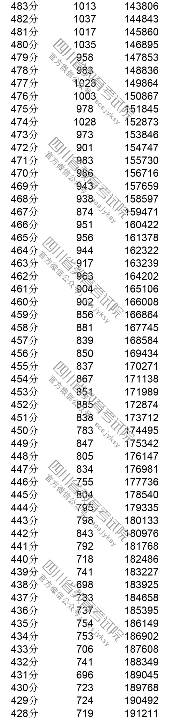 2021四川高考分数段