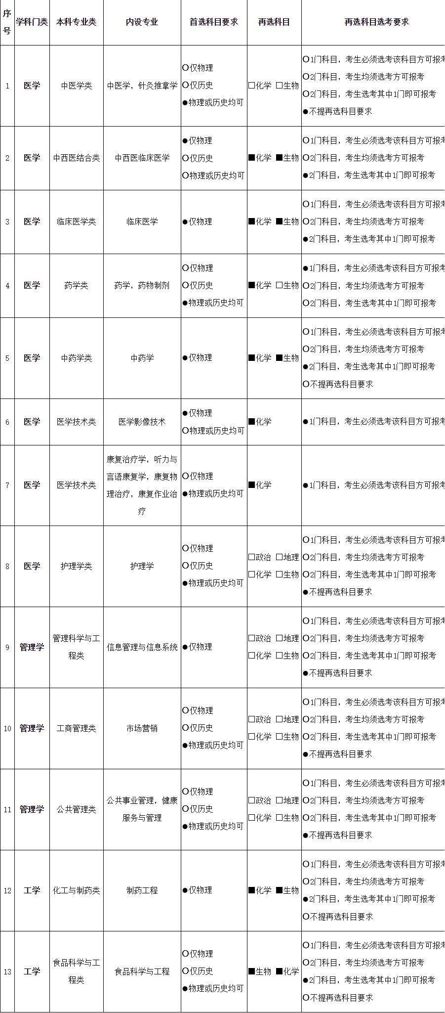 2021各大学对新高考选科的要求