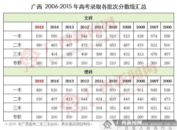 2009广西高考分数线