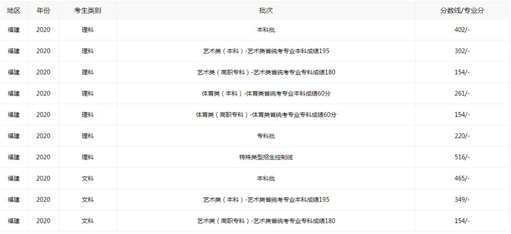 福建2021年高考分数线本科