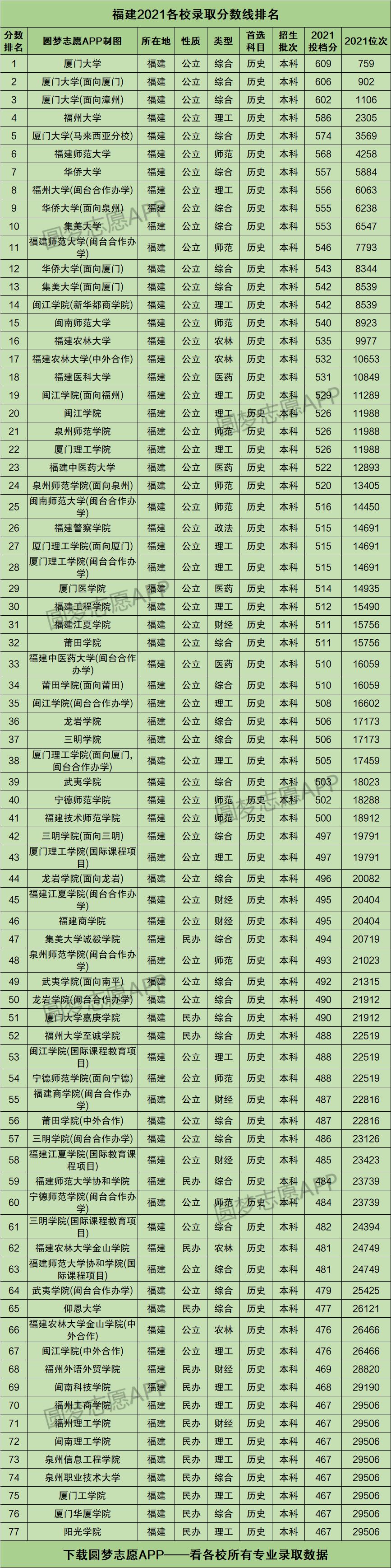 福建省2022年高考分数线