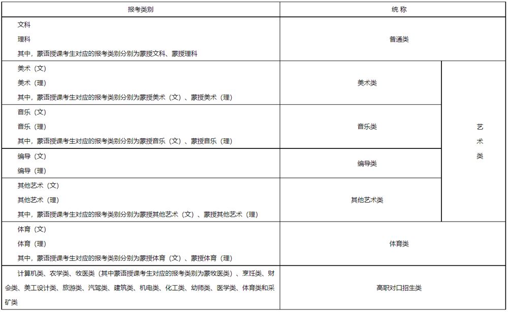 内蒙古2022高考取消文理科