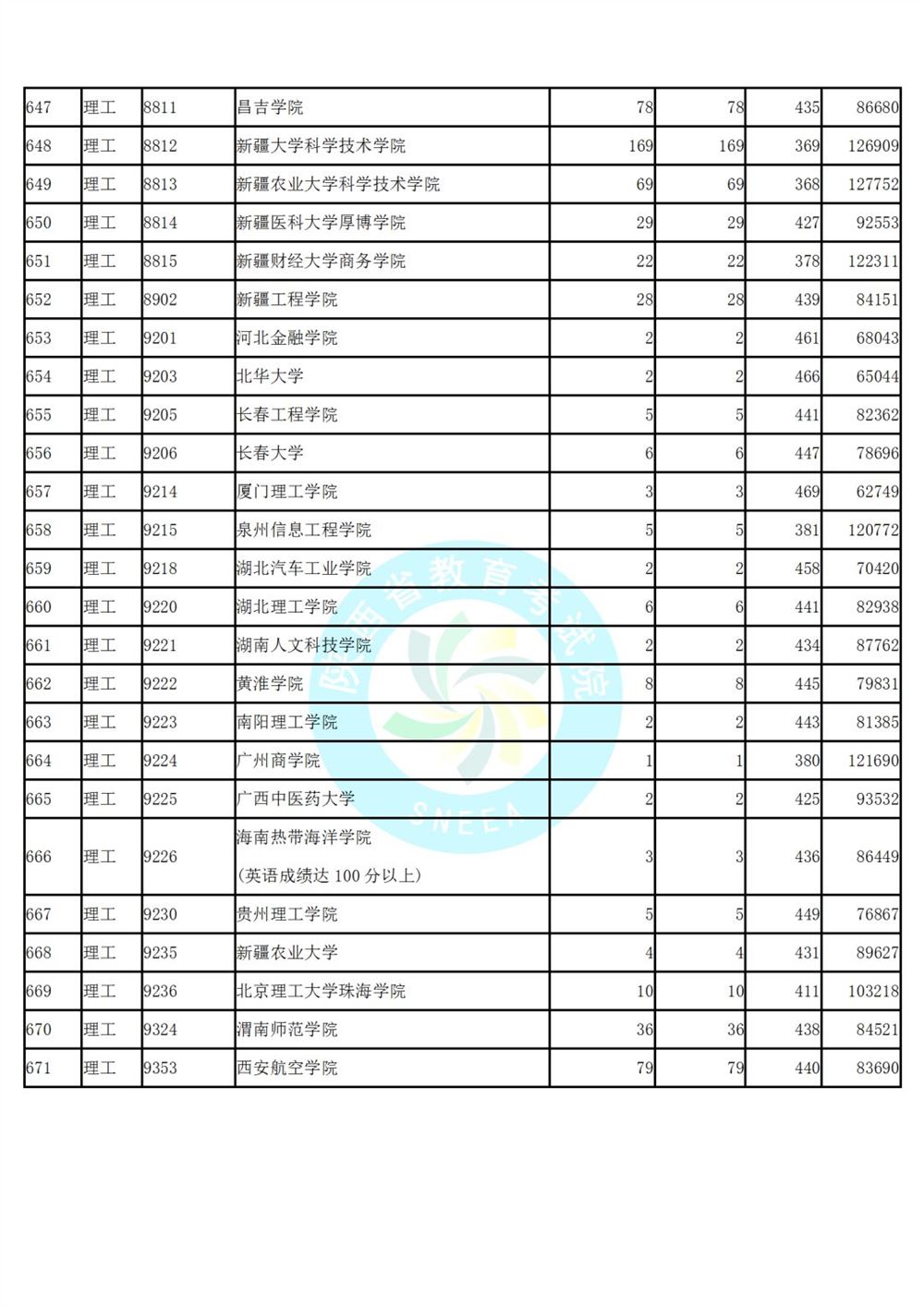 陕西省高考第二次模拟投档