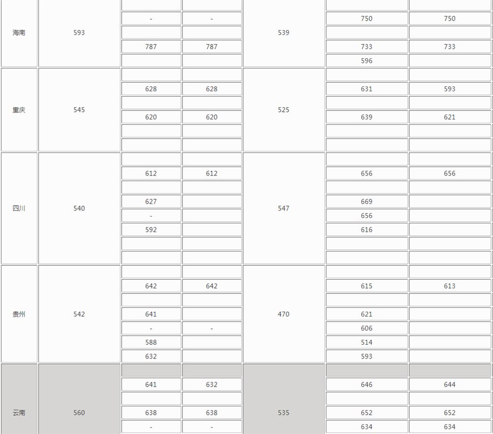 厦门大学2021高考分数线