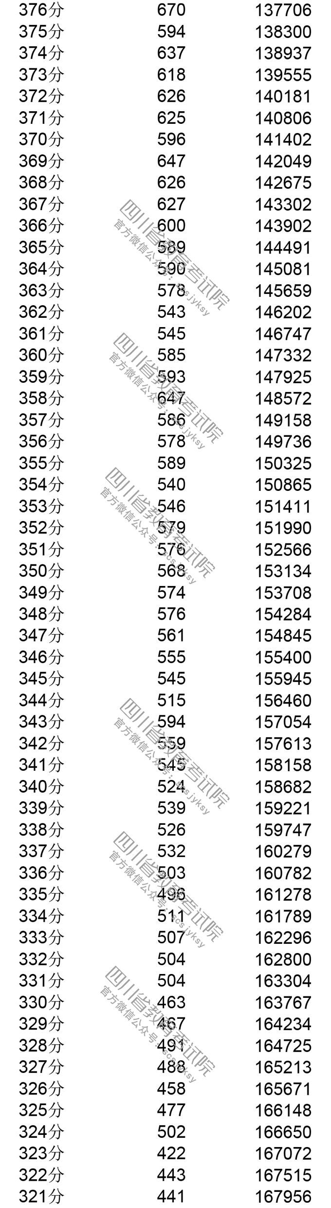 2021四川高考分数段