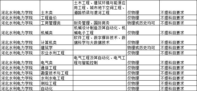 2021各大学对新高考选科的要求