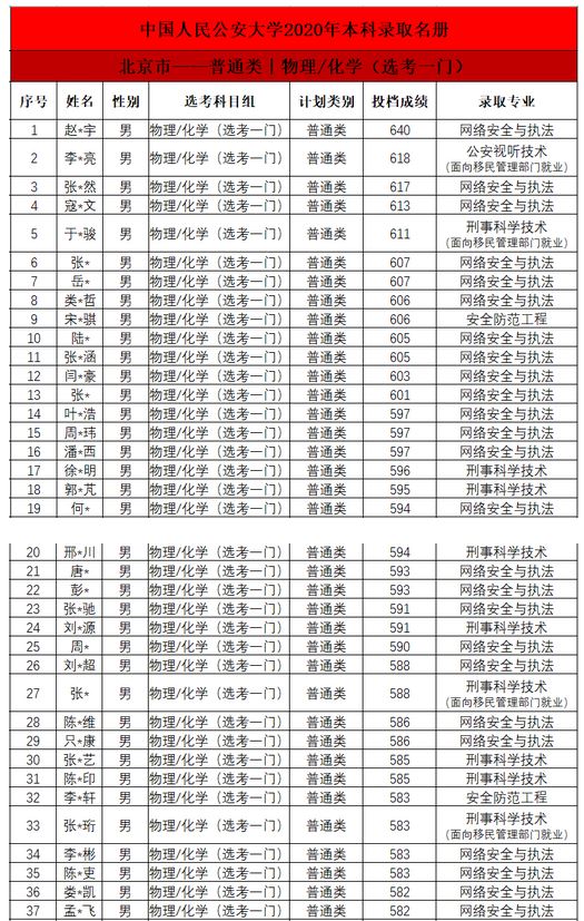 2021高考中国人民公安大学分数线