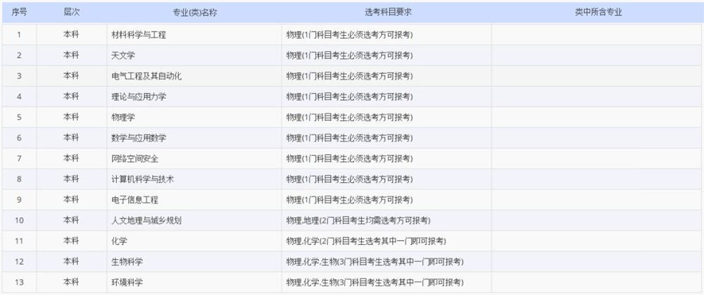 2021各大学对新高考选科的要求