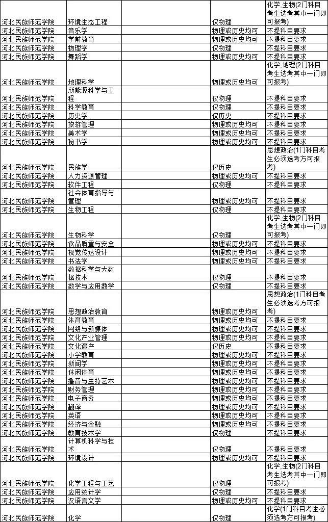 2021各大学对新高考选科的要求