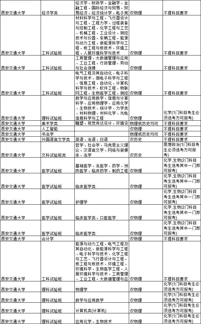 2021各大学对新高考选科的要求