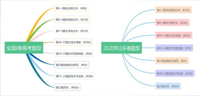 新高考2021英语题型与分值