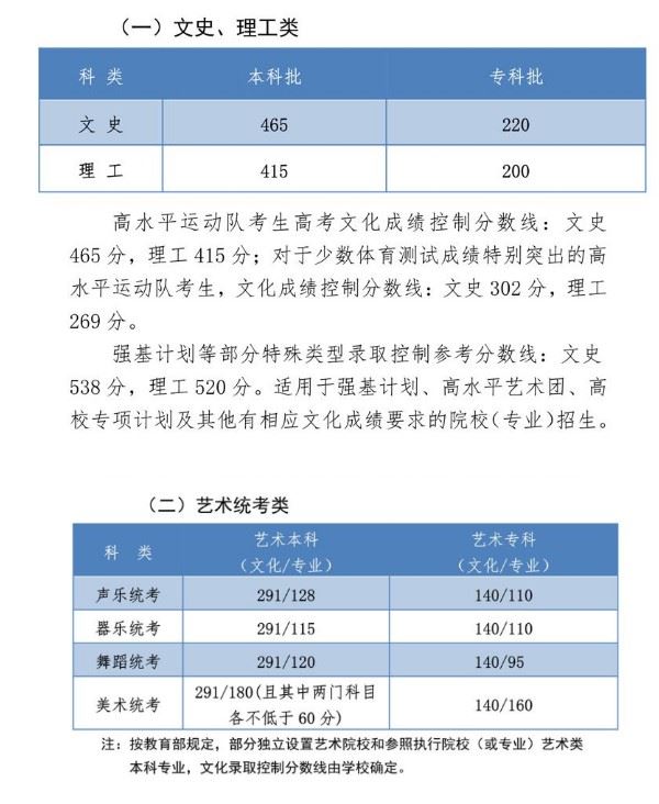 2021年河北省高考总分