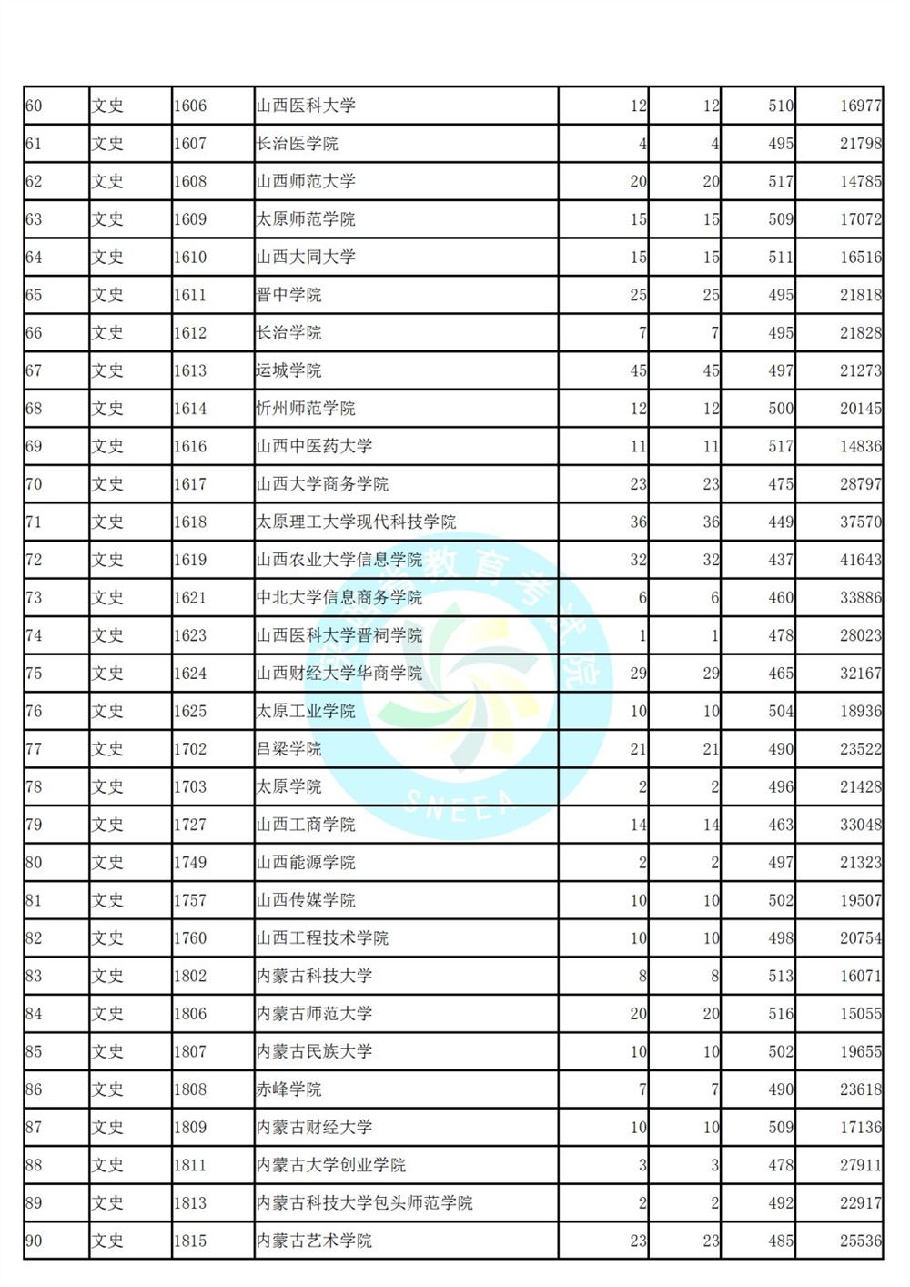 陕西省高考第二次模拟投档