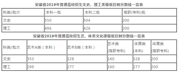 2021年安徽高考成绩