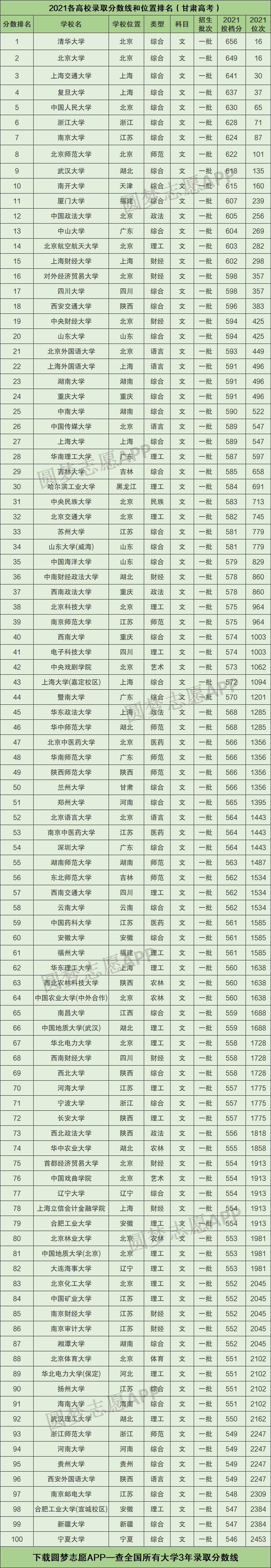 2022甘肃兰州高考分数线