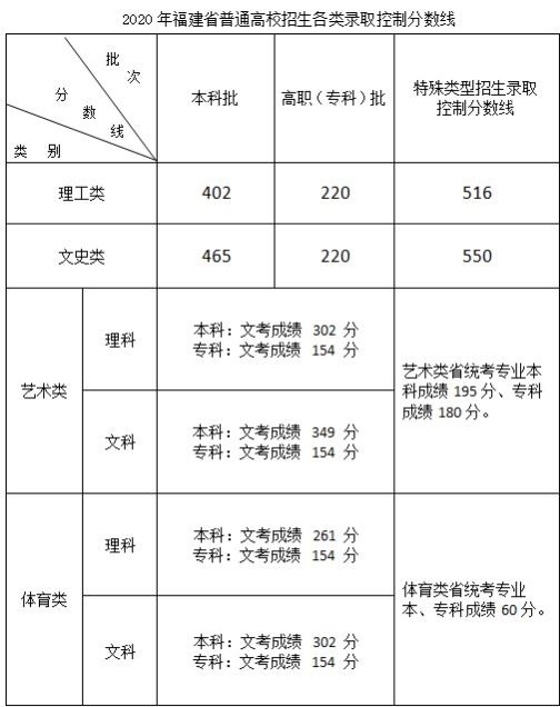 2021年福建高考录取