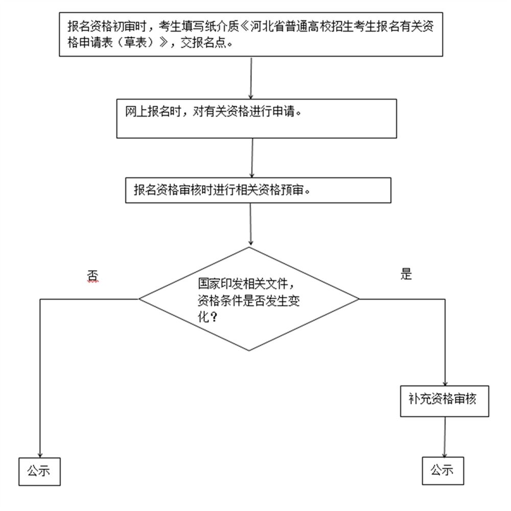 2021河北高考报名程序