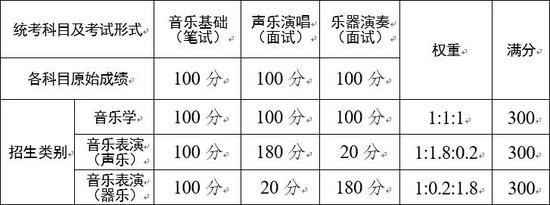 云南省2021艺术高考