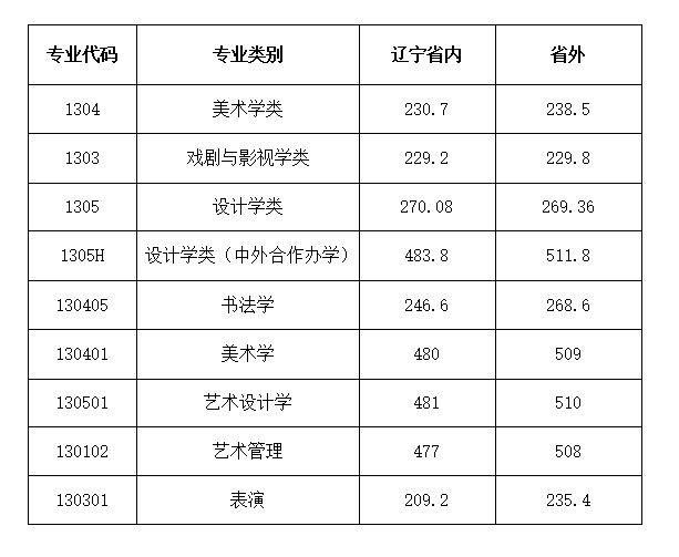 上海703美术高考培训