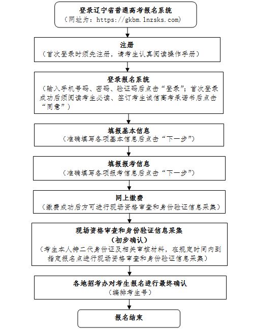 山西省2022年普通高考招生报名