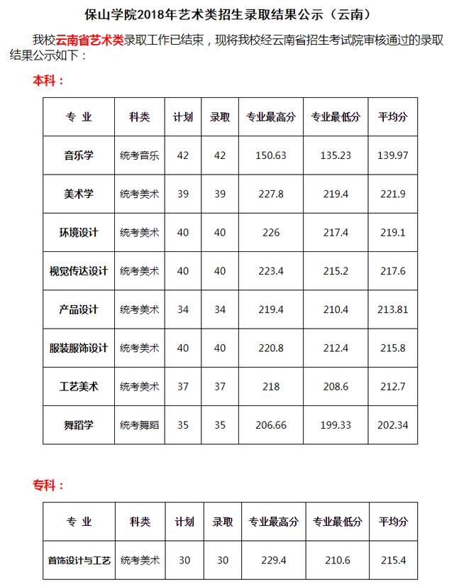 云南艺术生高考录取情况