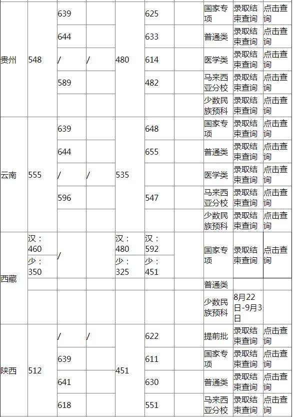 厦门大学2021高考分数线