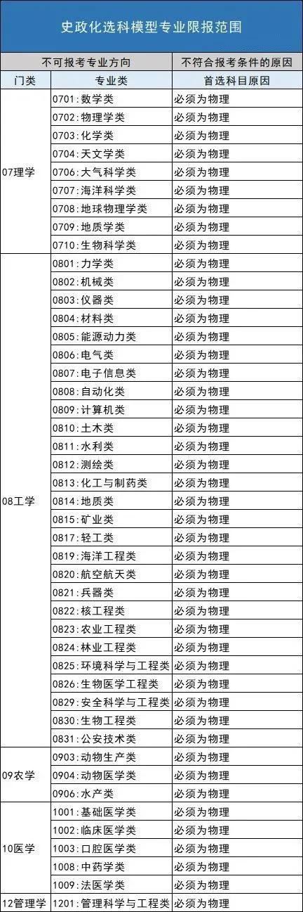 辽宁2021年新高考如何选课