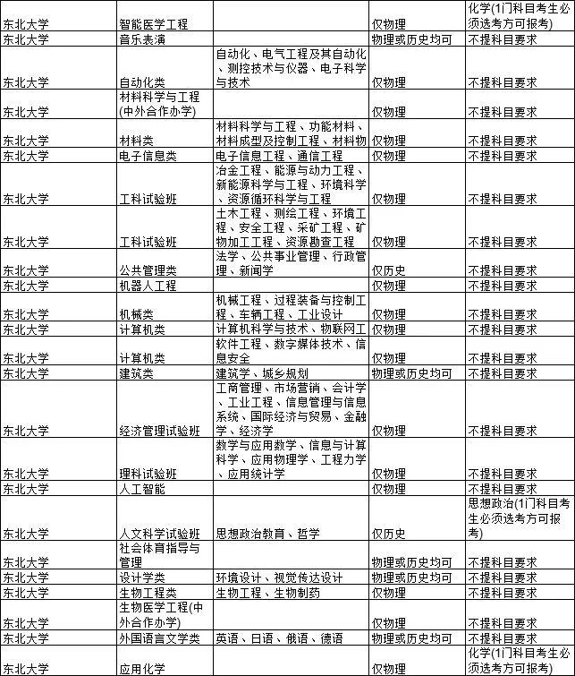 2021各大学对新高考选科的要求