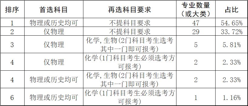 深圳大学新高考2021